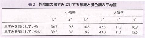 ビラビラ 黒い|小陰唇のびらびらの色が黒いとお悩みの方へ【症例写。